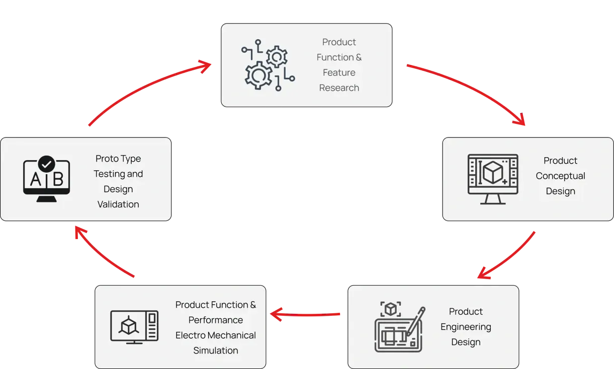 Innovative Product Design & Engineering | Connectwell