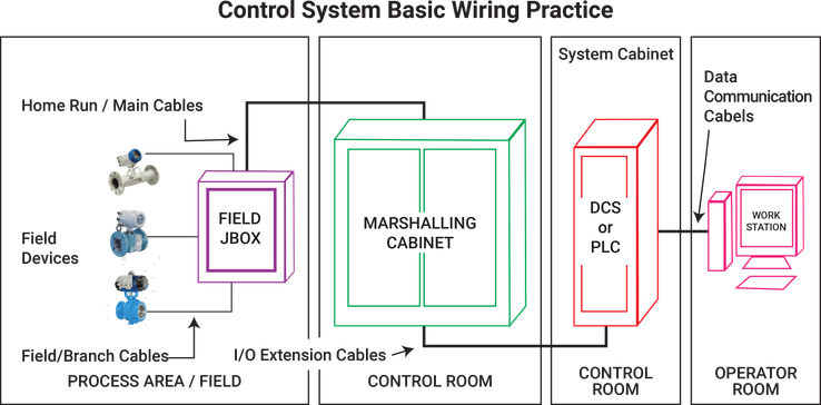 Marshalling Distribution Frame Connectwell’s 8 Level Marshalling Terminal Blocks